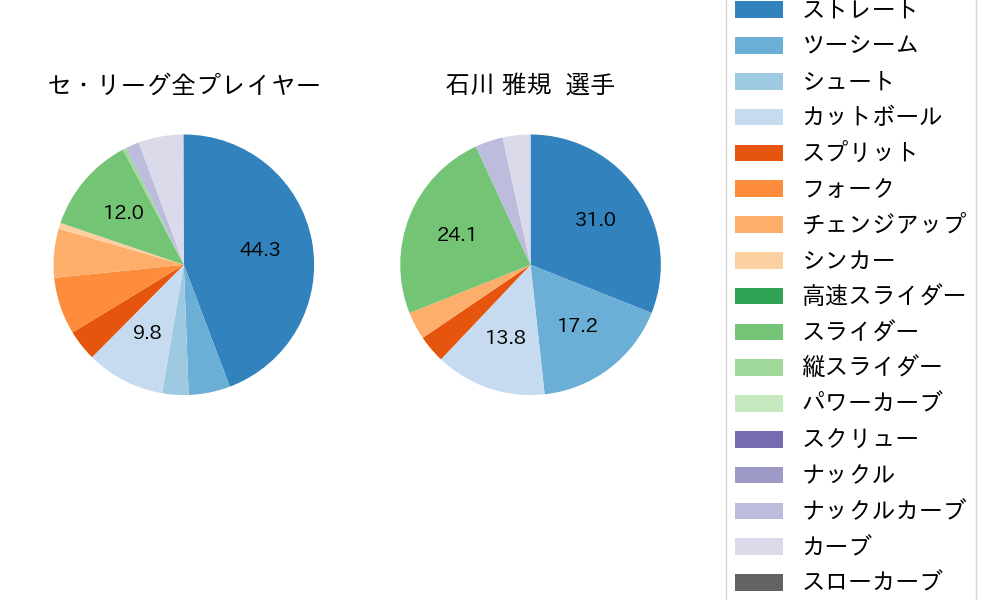 石川 雅規の球種割合(2022年9月)
