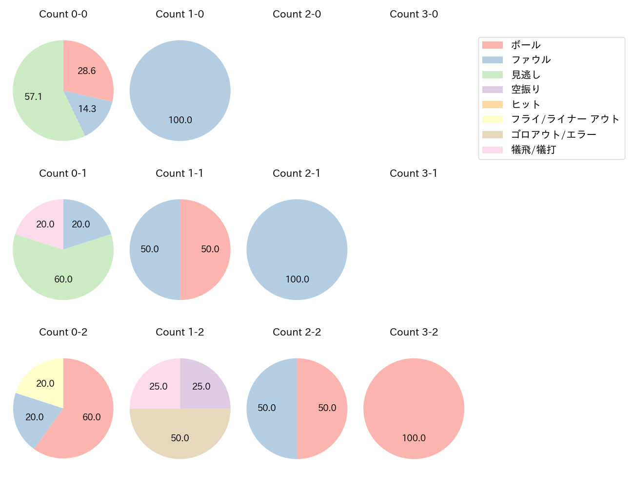 石川 雅規の球数分布(2022年9月)