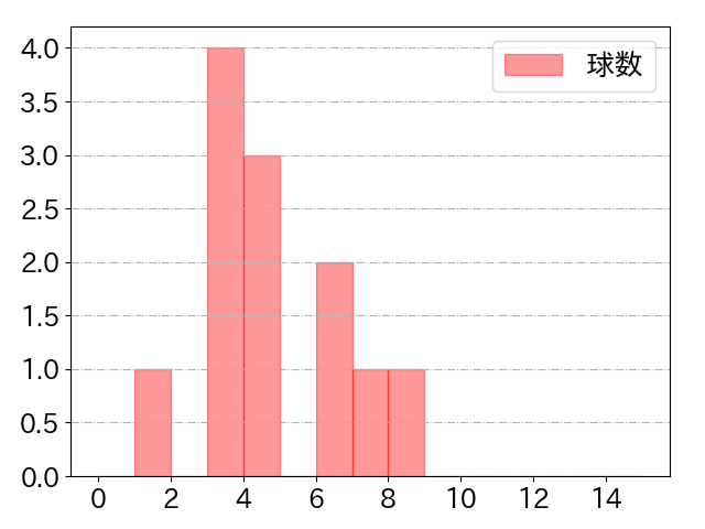 青木 宣親の球数分布(2022年9月)