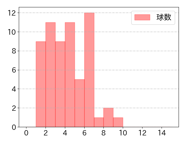 中村 悠平の球数分布(2022年9月)
