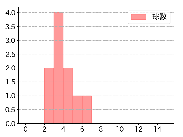 小川 泰弘の球数分布(2022年9月)