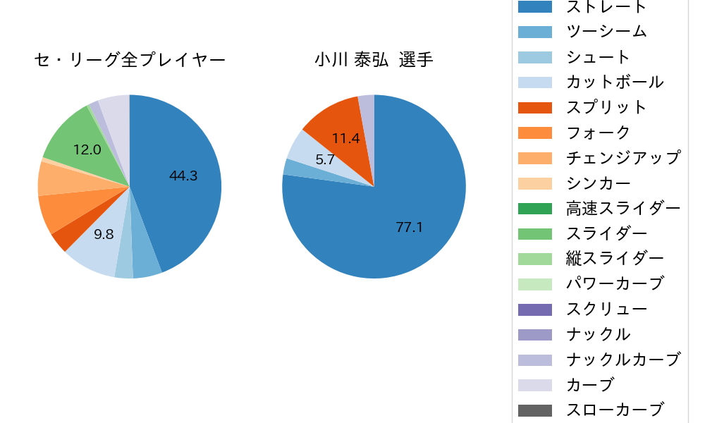 小川 泰弘の球種割合(2022年9月)
