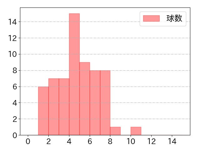 山崎 晃大朗の球数分布(2022年9月)