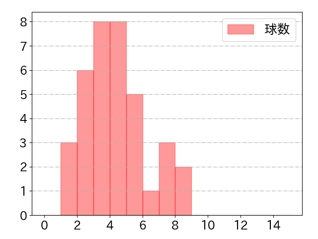 宮本 丈の球数分布(2022年9月)