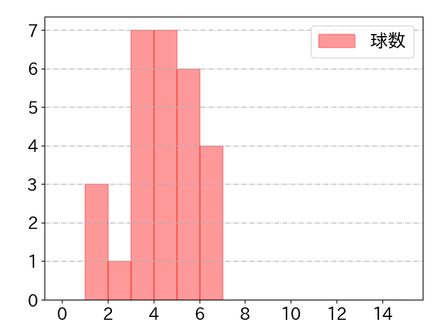 丸山 和郁の球数分布(2022年9月)