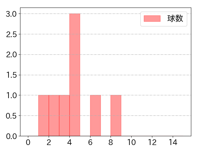 川端 慎吾の球数分布(2022年9月)