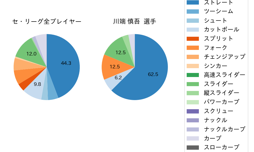 川端 慎吾の球種割合(2022年9月)