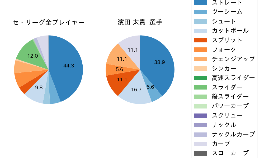 濱田 太貴の球種割合(2022年9月)