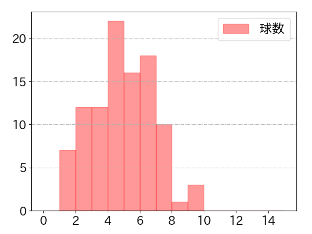 村上 宗隆の球数分布(2022年9月)