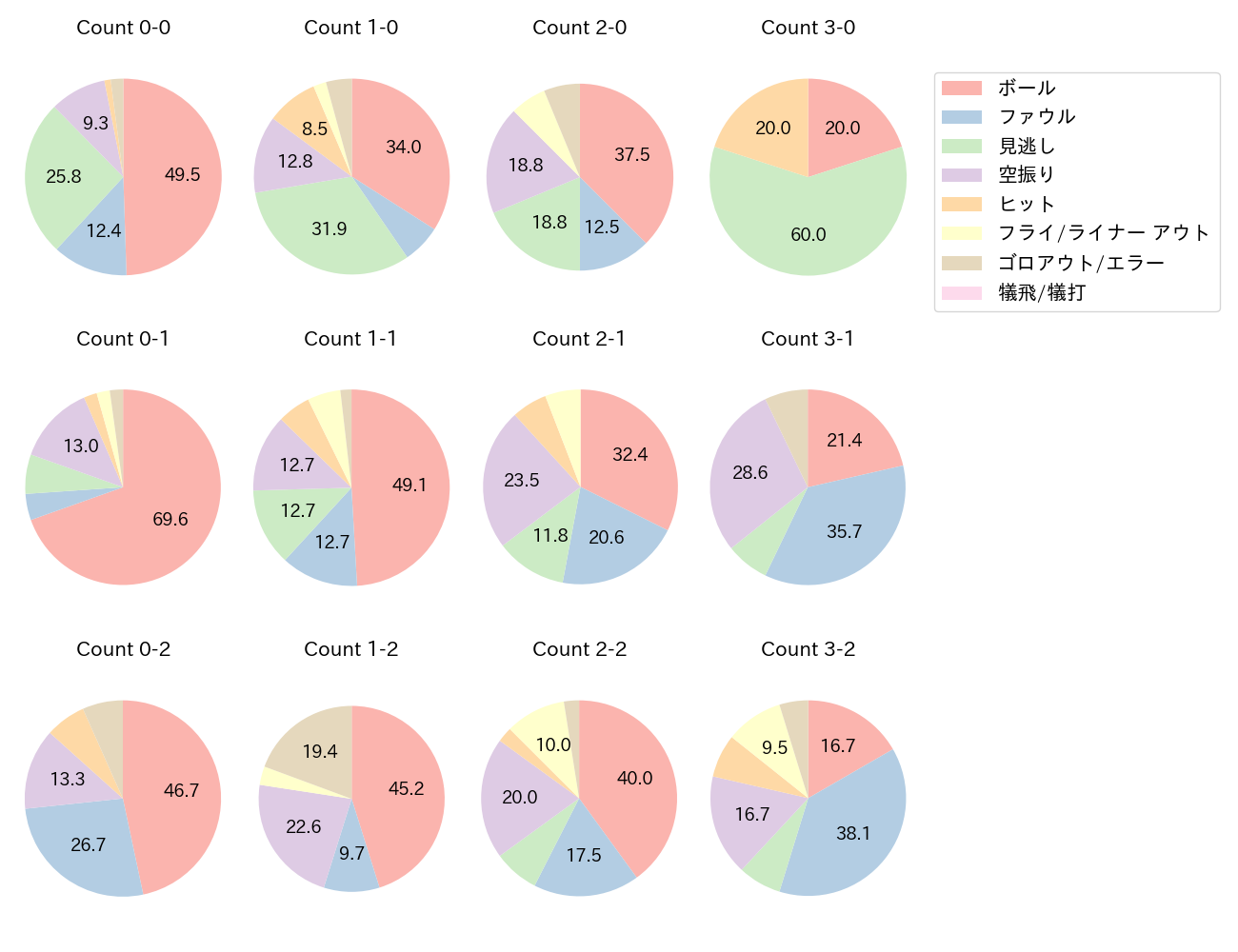 村上 宗隆の球数分布(2022年9月)