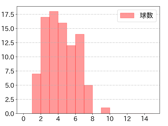長岡 秀樹の球数分布(2022年9月)