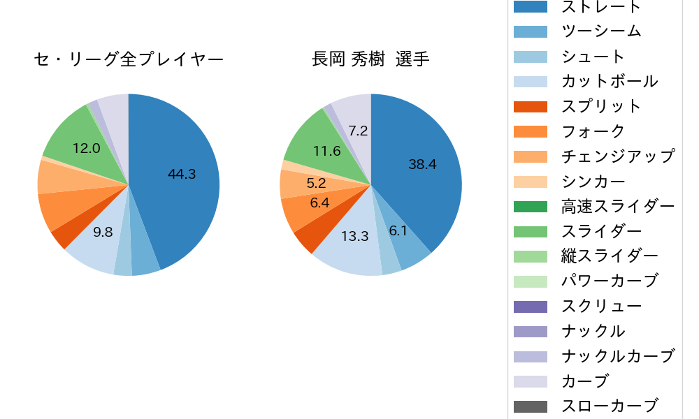 長岡 秀樹の球種割合(2022年9月)