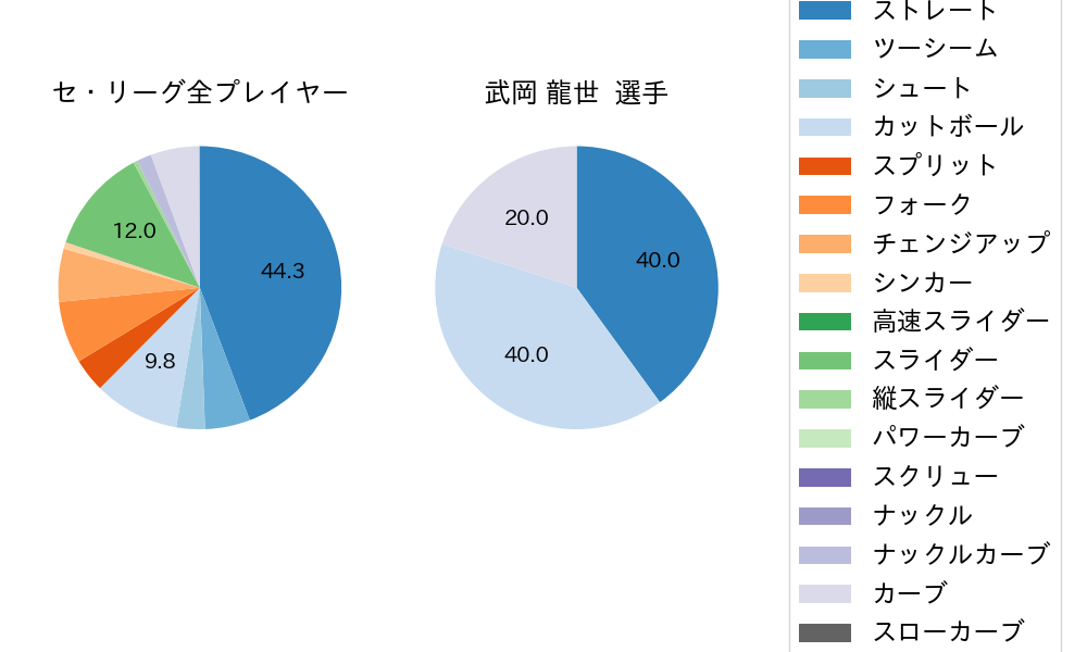 武岡 龍世の球種割合(2022年9月)