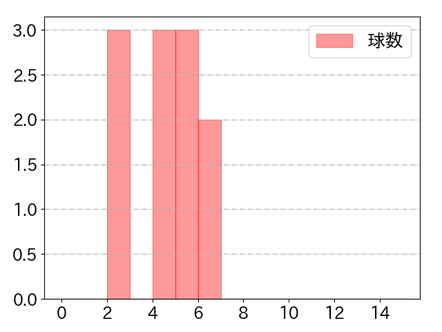 松本 友の球数分布(2022年9月)
