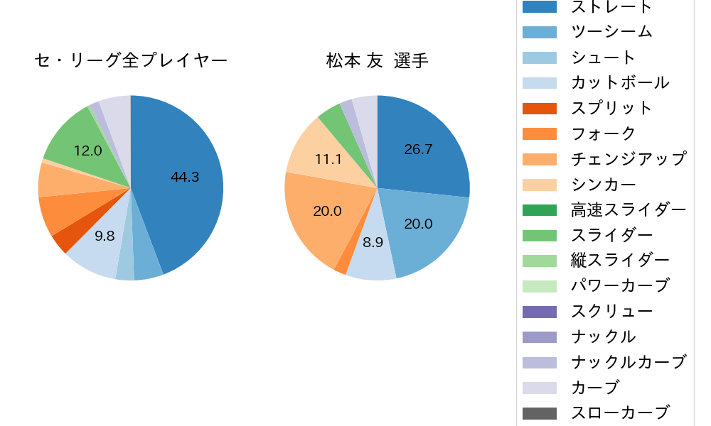 松本 友の球種割合(2022年9月)