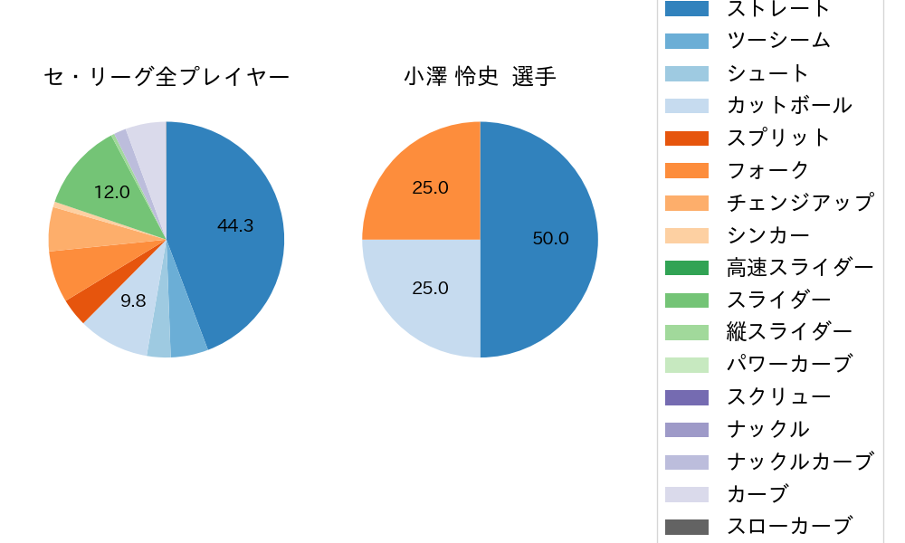小澤 怜史の球種割合(2022年9月)