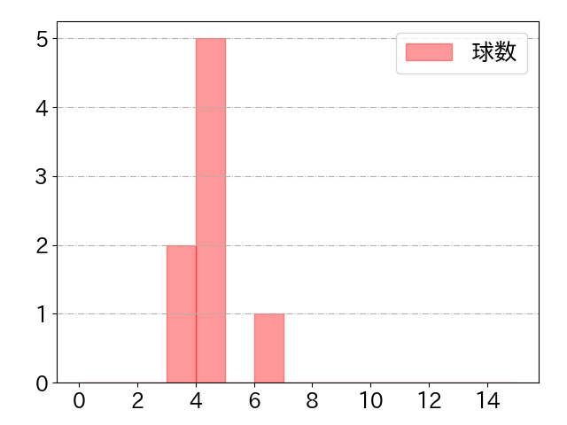 赤羽 由紘の球数分布(2022年9月)