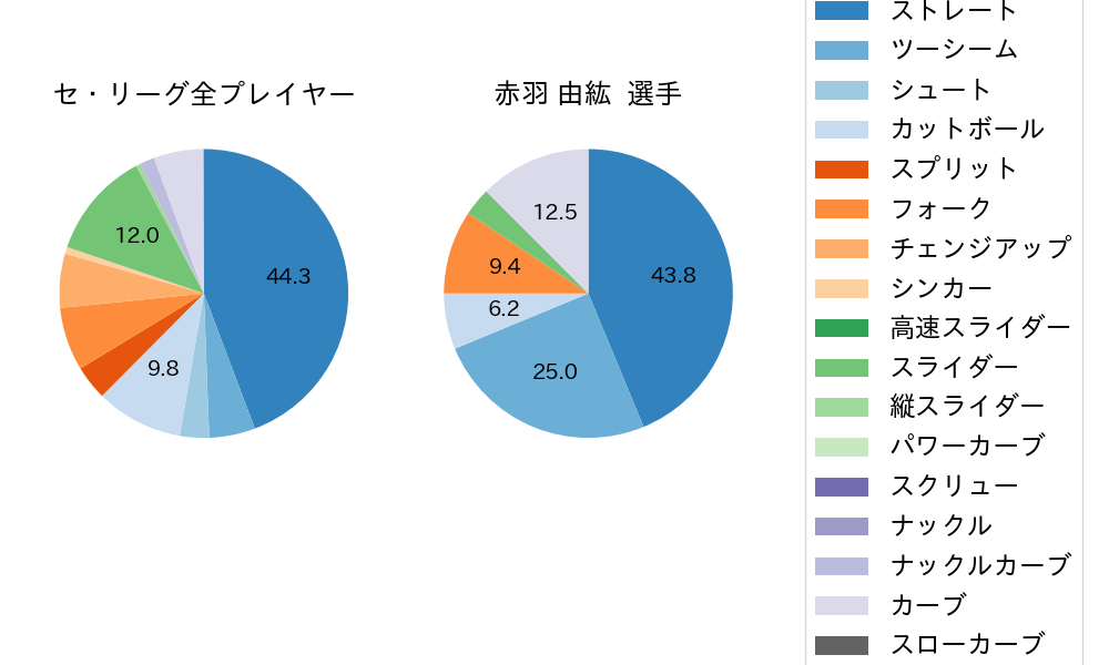 赤羽 由紘の球種割合(2022年9月)