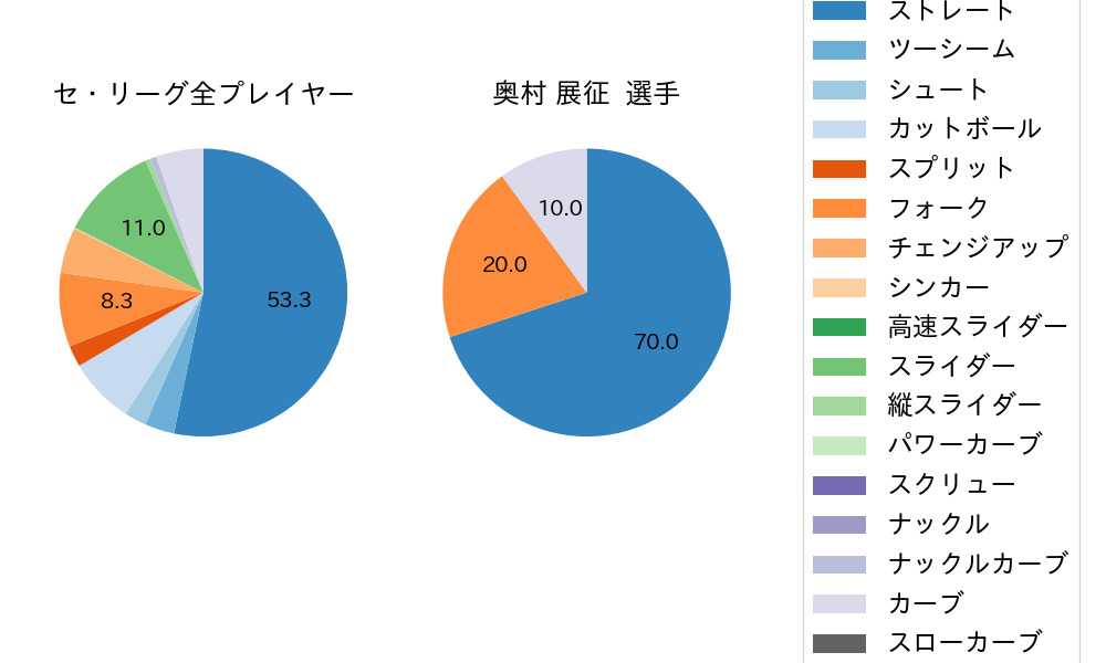 奥村 展征の球種割合(2022年10月)