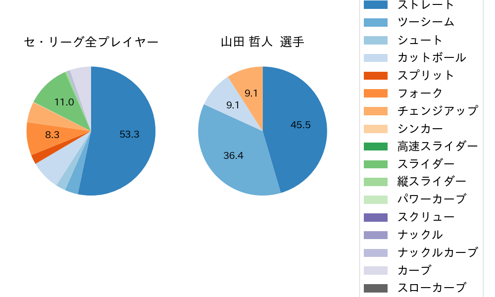 山田 哲人の球種割合(2022年10月)