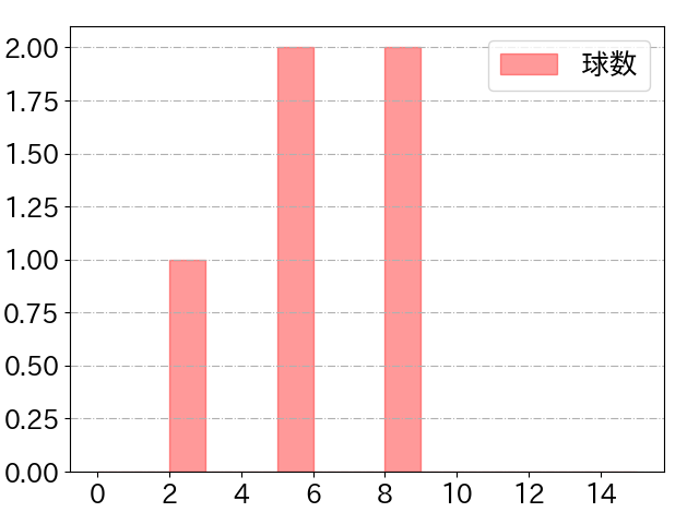 中村 悠平の球数分布(2022年10月)