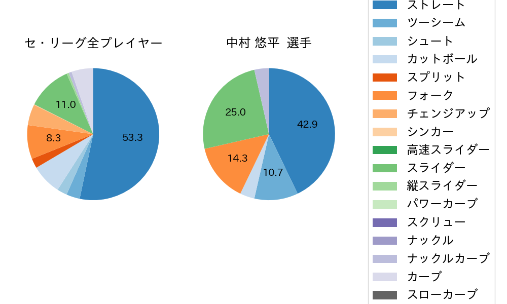 中村 悠平の球種割合(2022年10月)
