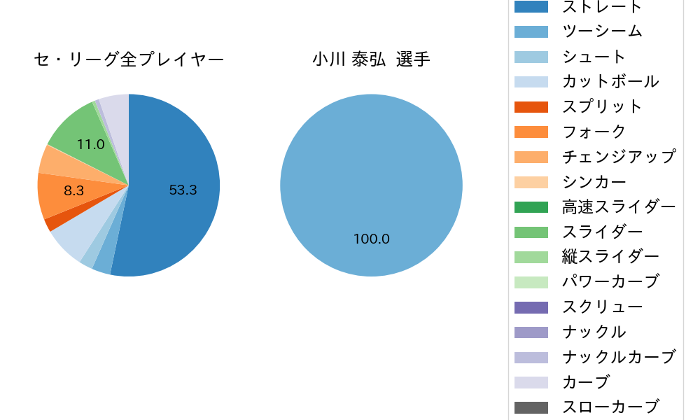 小川 泰弘の球種割合(2022年10月)