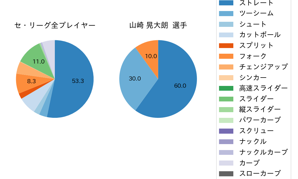山崎 晃大朗の球種割合(2022年10月)