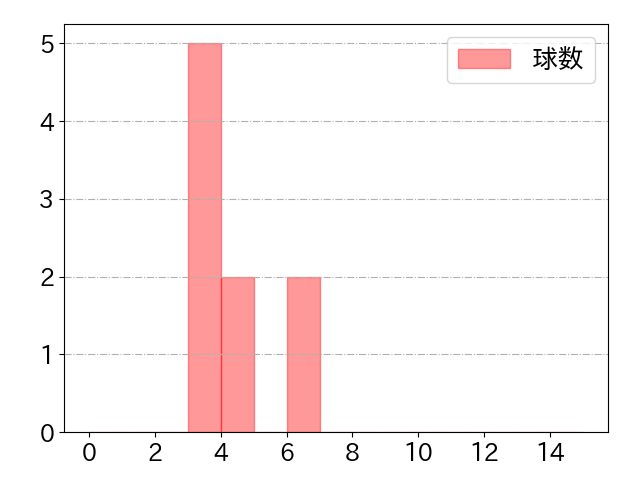 宮本 丈の球数分布(2022年10月)