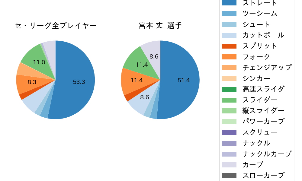 宮本 丈の球種割合(2022年10月)