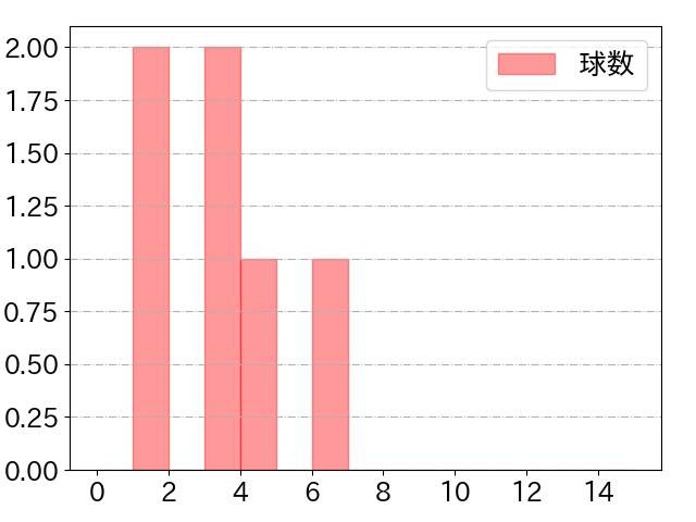 丸山 和郁の球数分布(2022年10月)