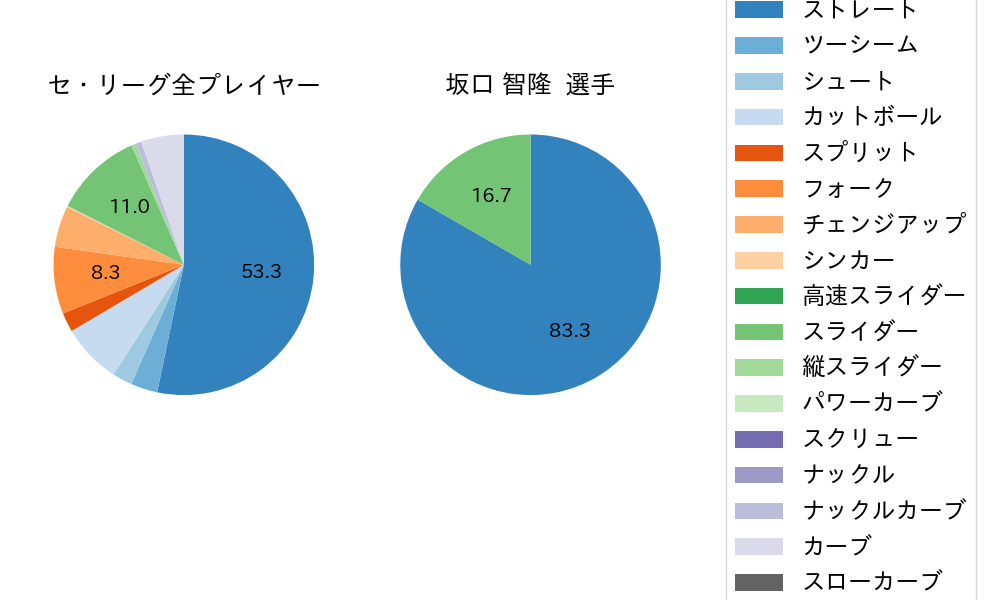 坂口 智隆の球種割合(2022年10月)