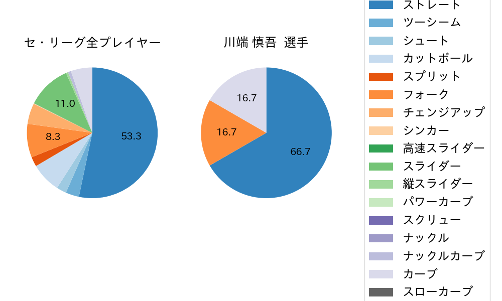 川端 慎吾の球種割合(2022年10月)