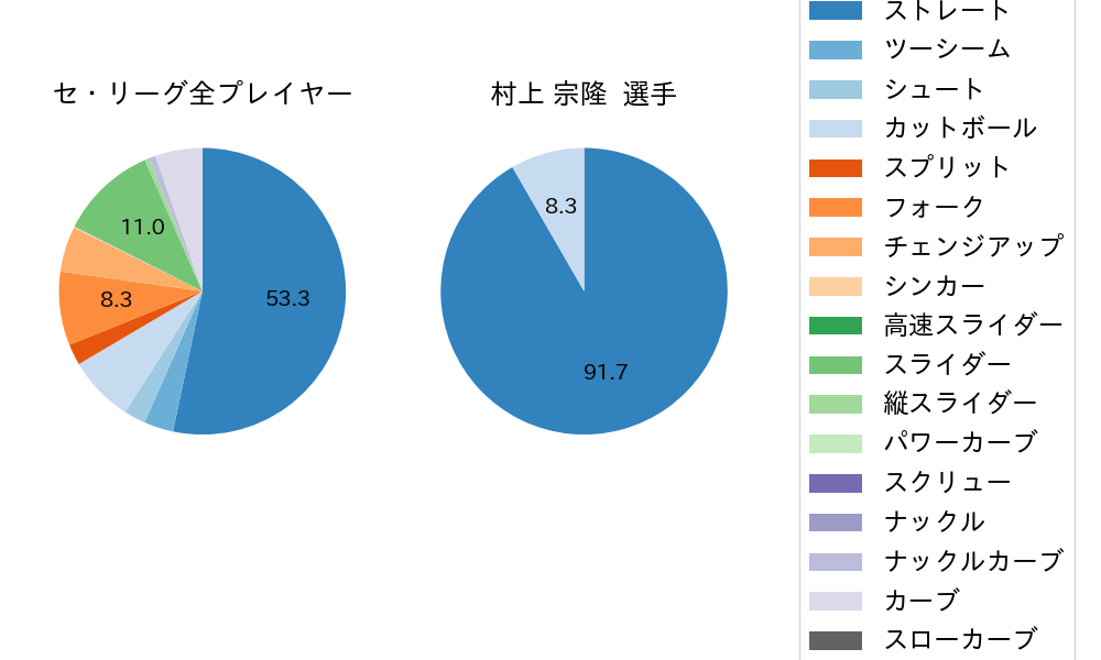 村上 宗隆の球種割合(2022年10月)