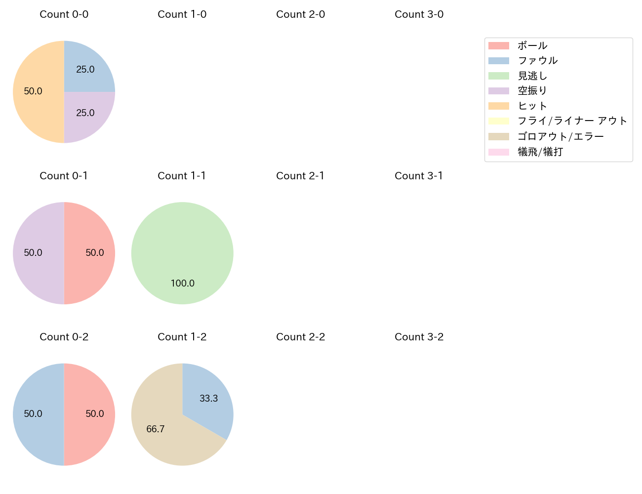 村上 宗隆の球数分布(2022年10月)