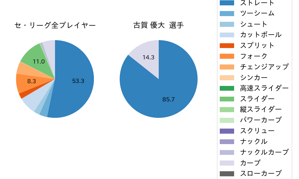 古賀 優大の球種割合(2022年10月)