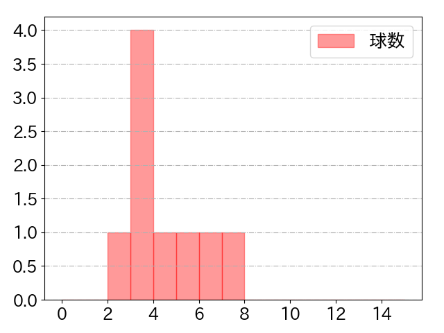 長岡 秀樹の球数分布(2022年10月)