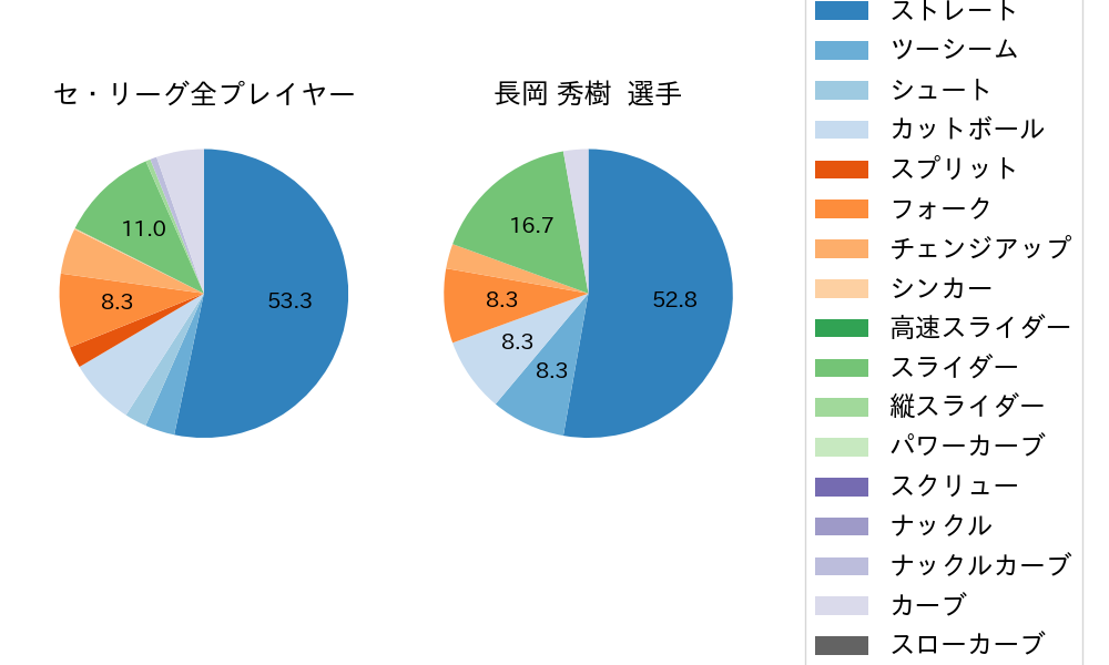 長岡 秀樹の球種割合(2022年10月)