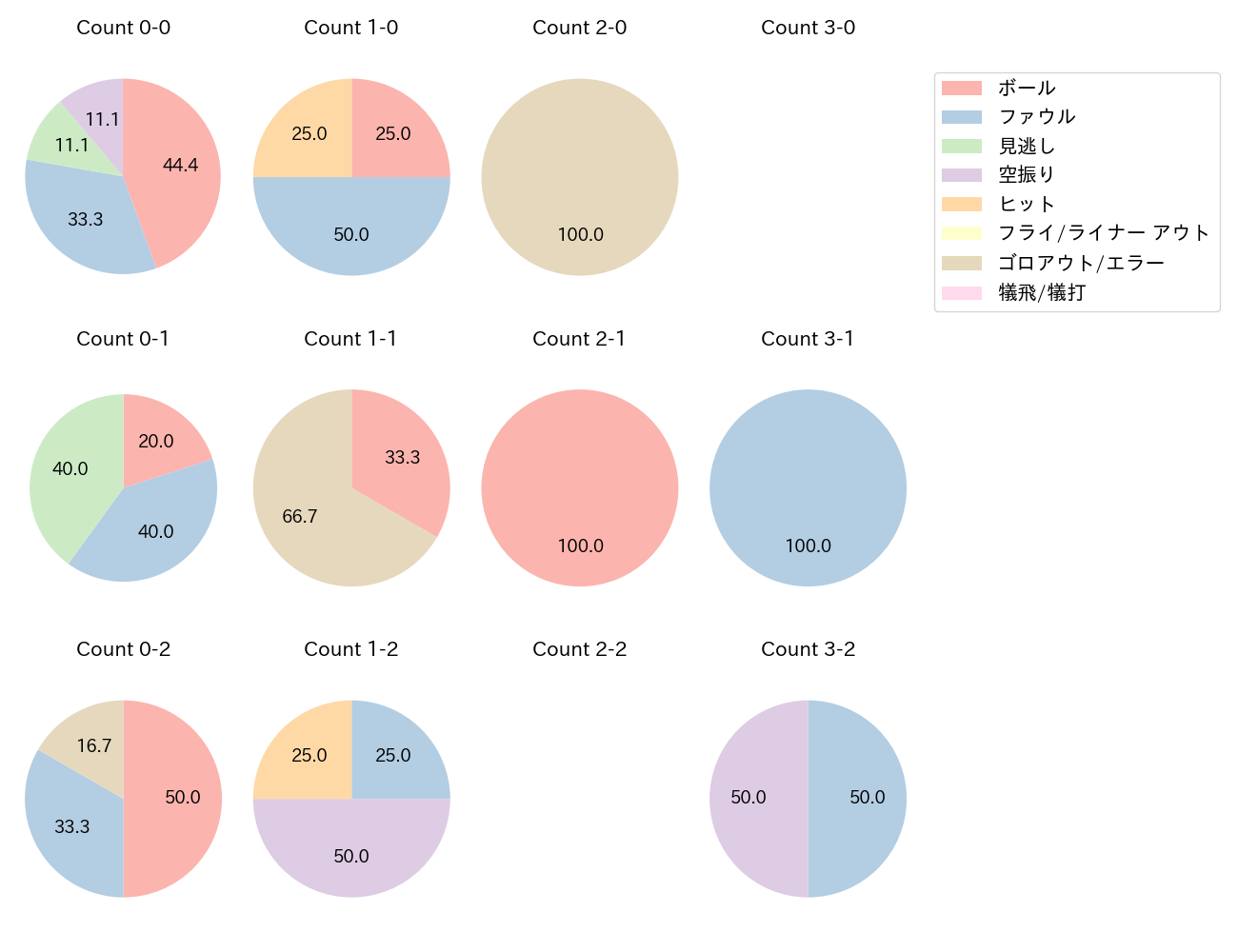 長岡 秀樹の球数分布(2022年10月)