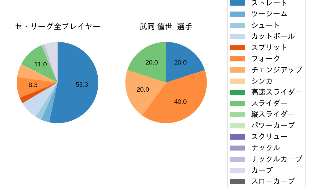 武岡 龍世の球種割合(2022年10月)