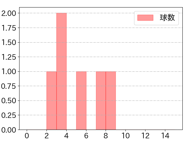 松本 友の球数分布(2022年10月)