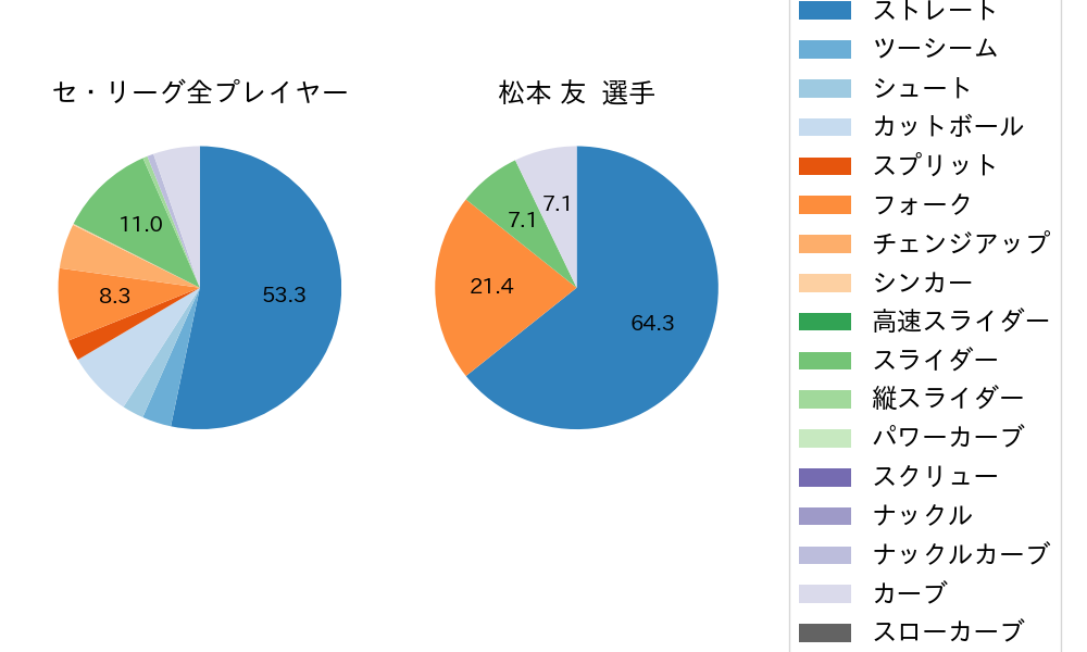 松本 友の球種割合(2022年10月)