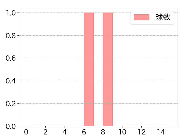 赤羽 由紘の球数分布(2022年10月)