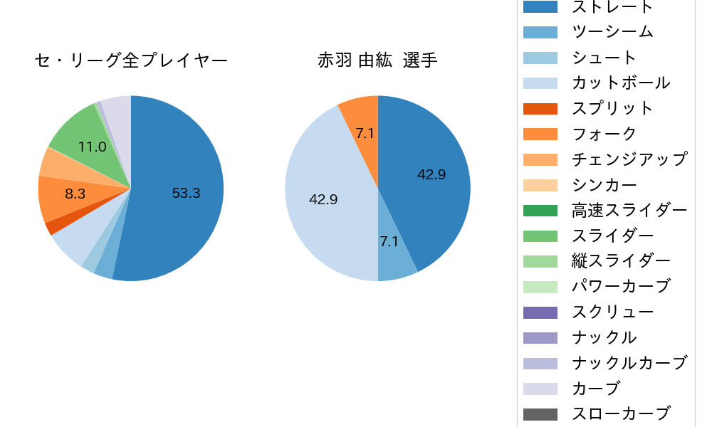 赤羽 由紘の球種割合(2022年10月)
