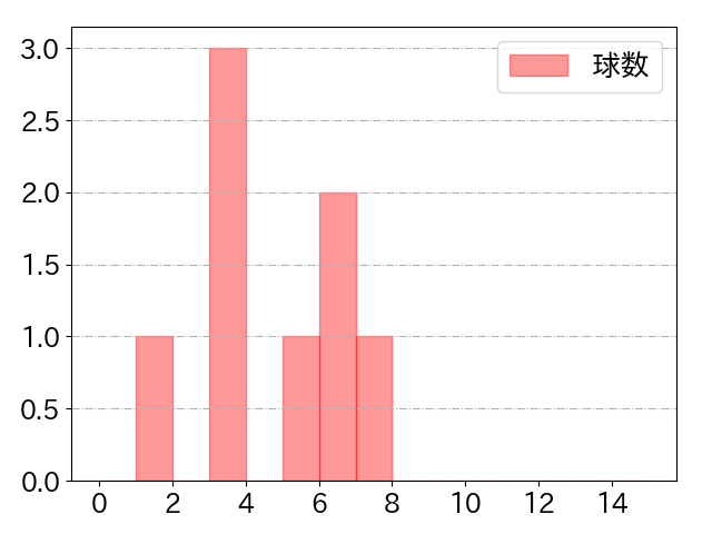 塩見 泰隆の球数分布(2022年10月)