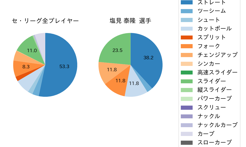 塩見 泰隆の球種割合(2022年10月)