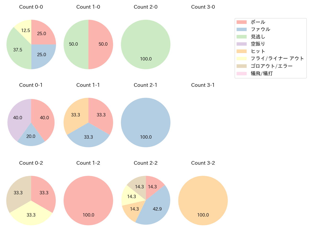 塩見 泰隆の球数分布(2022年10月)