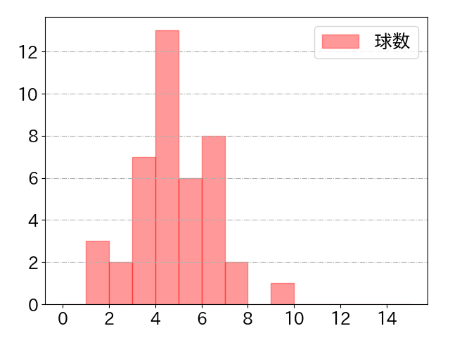 山田 哲人の球数分布(2022年ps月)