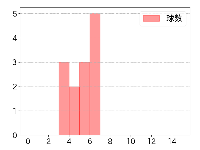 青木 宣親の球数分布(2022年ps月)