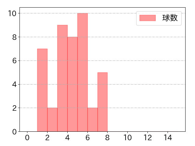 中村 悠平の球数分布(2022年ps月)